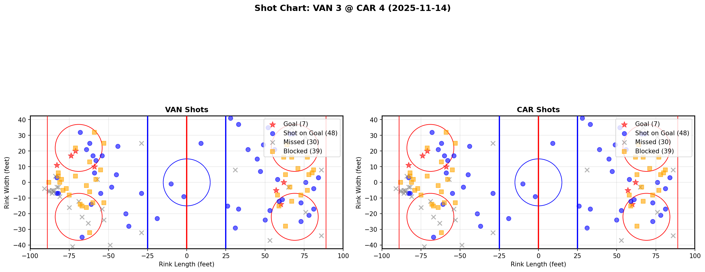 Shot chart for VAN @ CAR