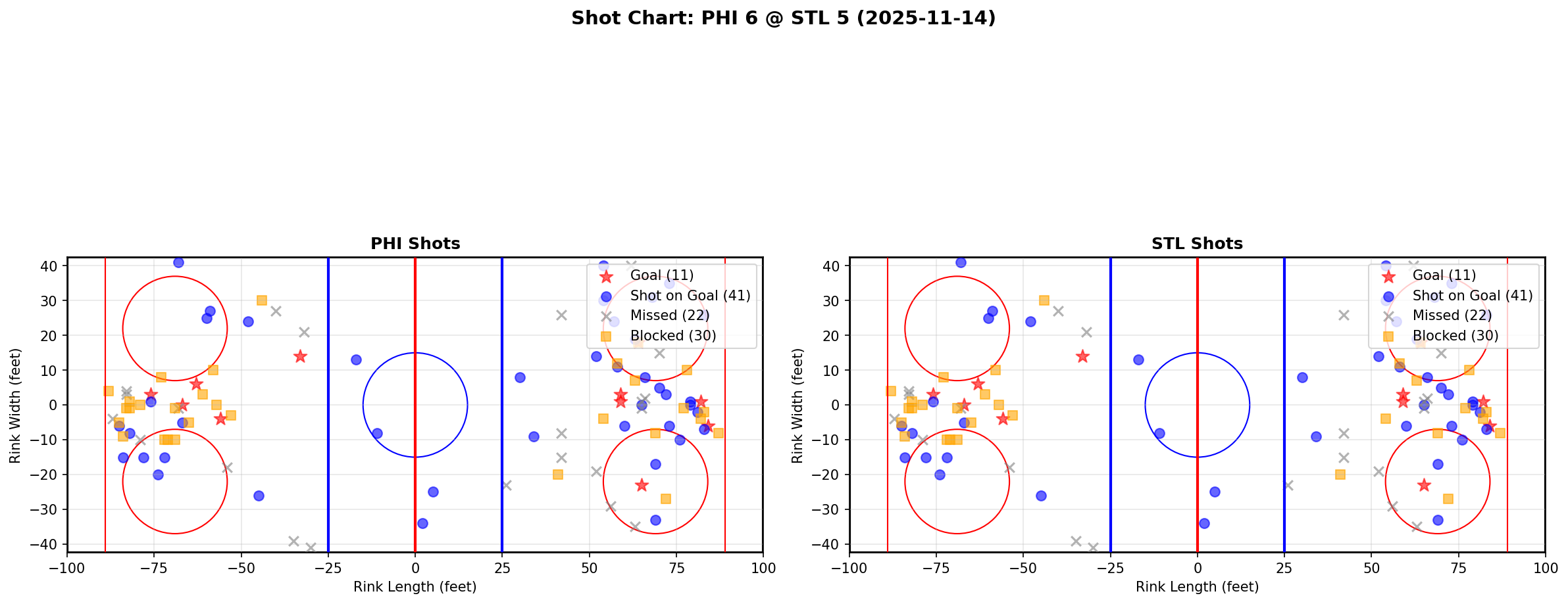 Shot chart for PHI @ STL