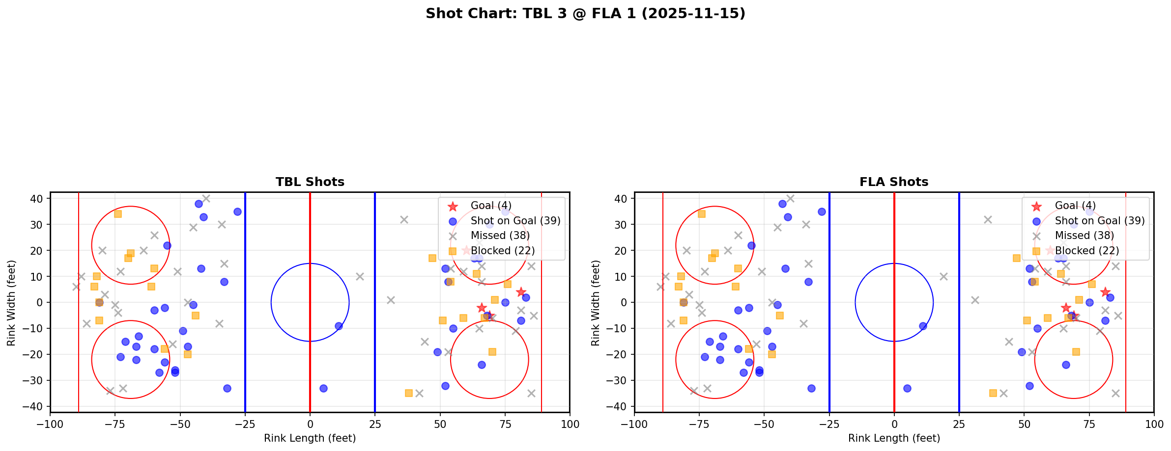 Shot chart for TBL @ FLA