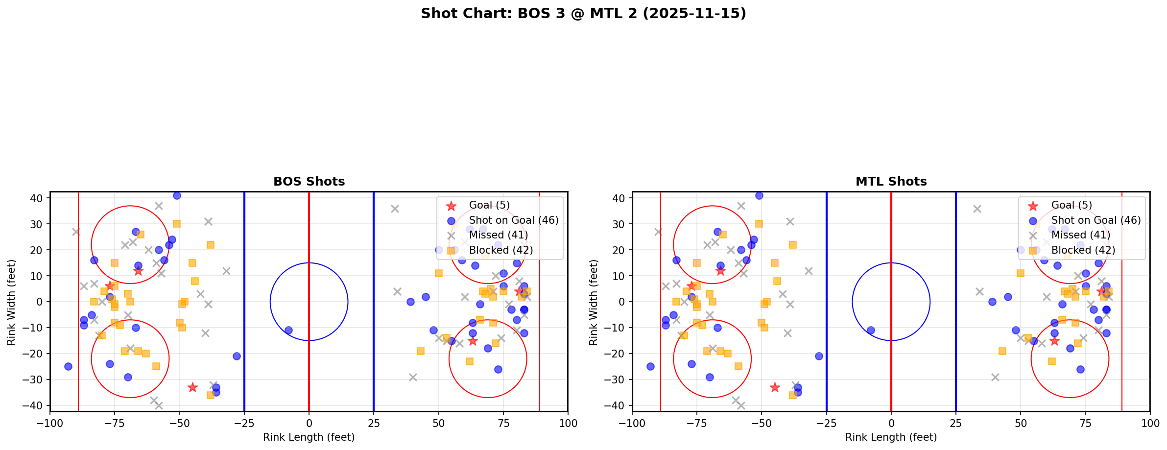 Shot chart for BOS @ MTL