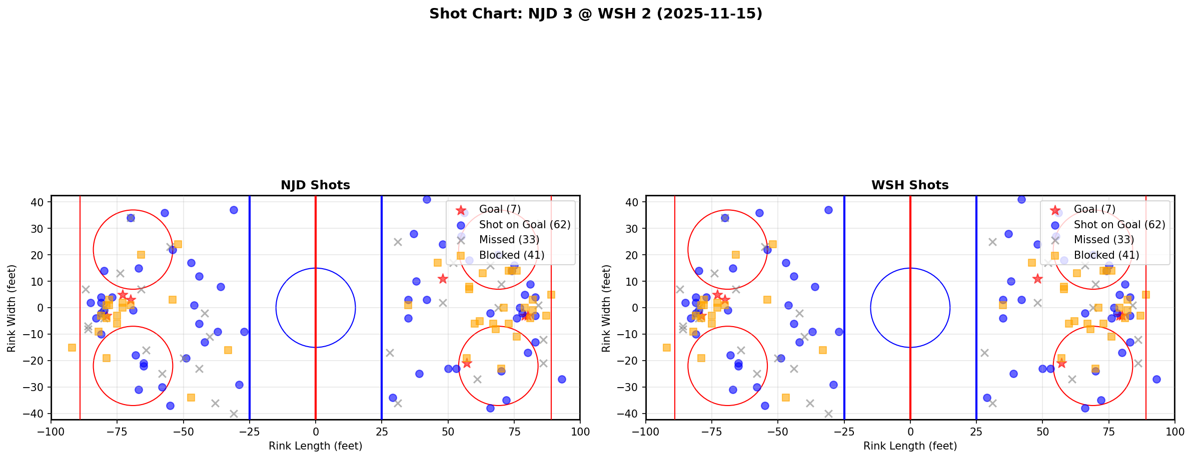 Shot chart for NJD @ WSH