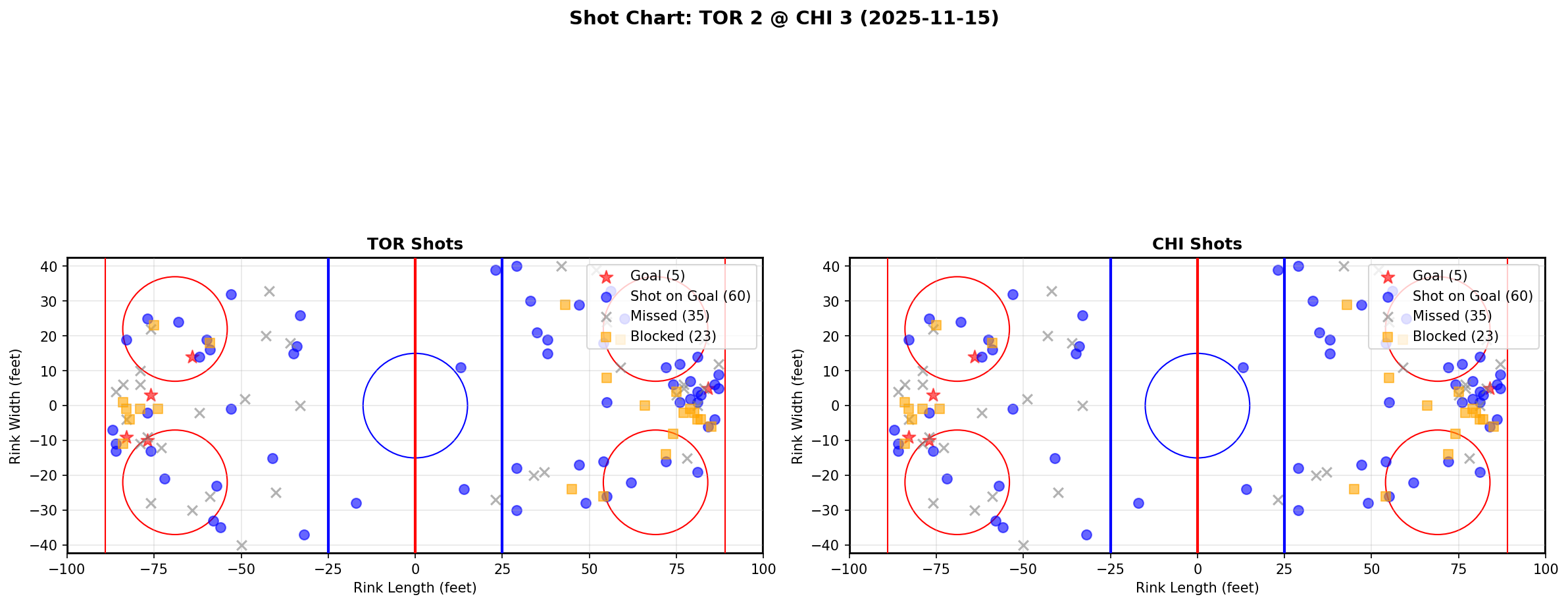 Shot chart for TOR @ CHI