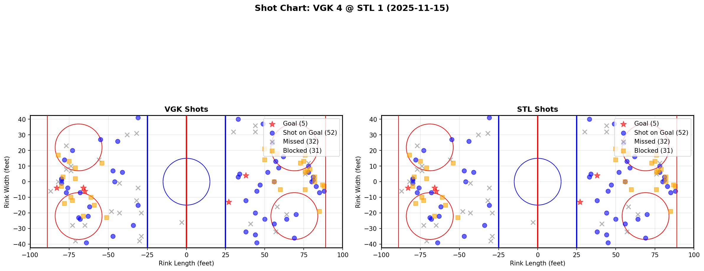 Shot chart for VGK @ STL