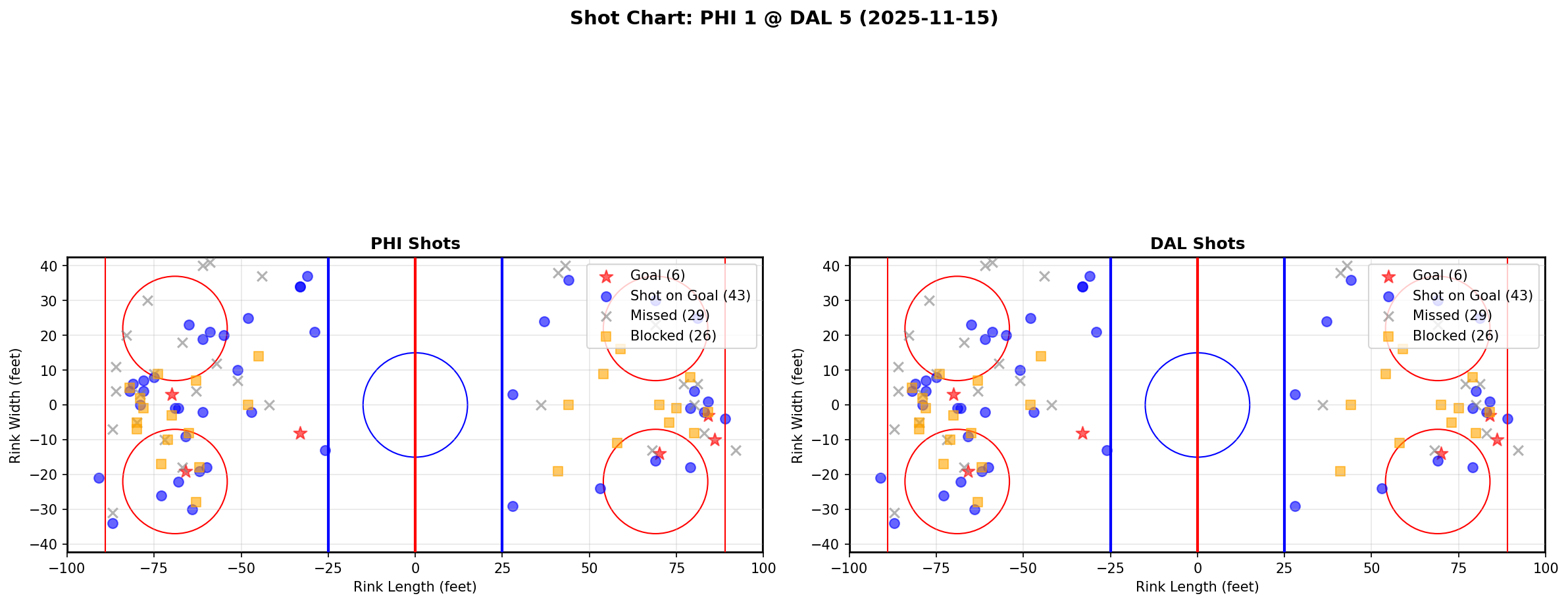 Shot chart for PHI @ DAL