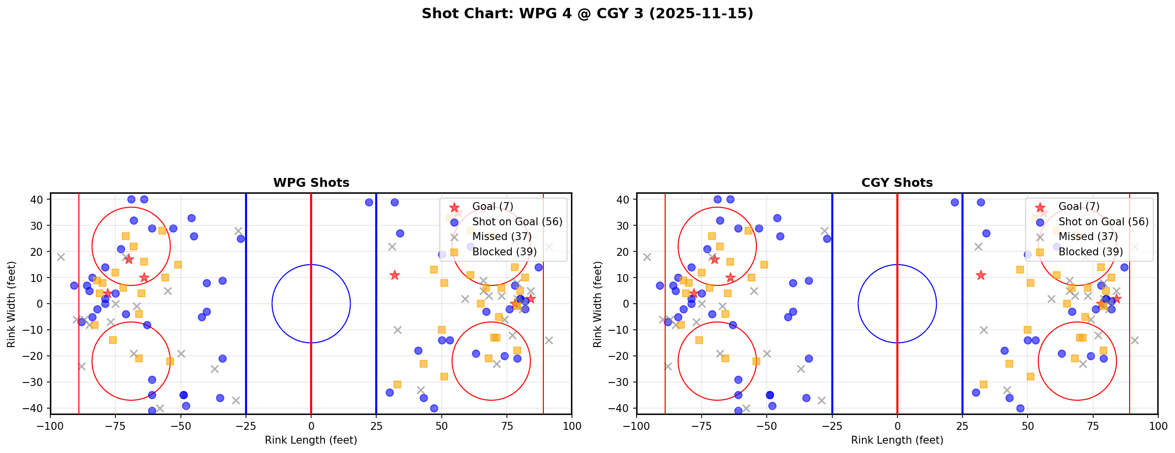 Shot chart for WPG @ CGY