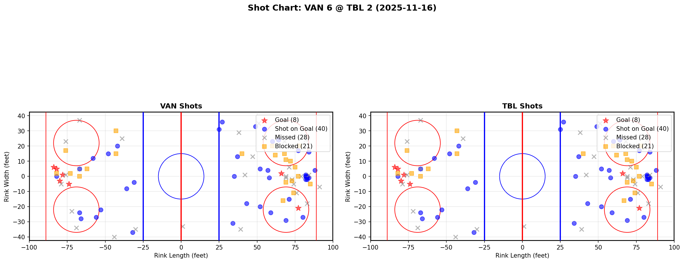 Shot chart for VAN @ TBL