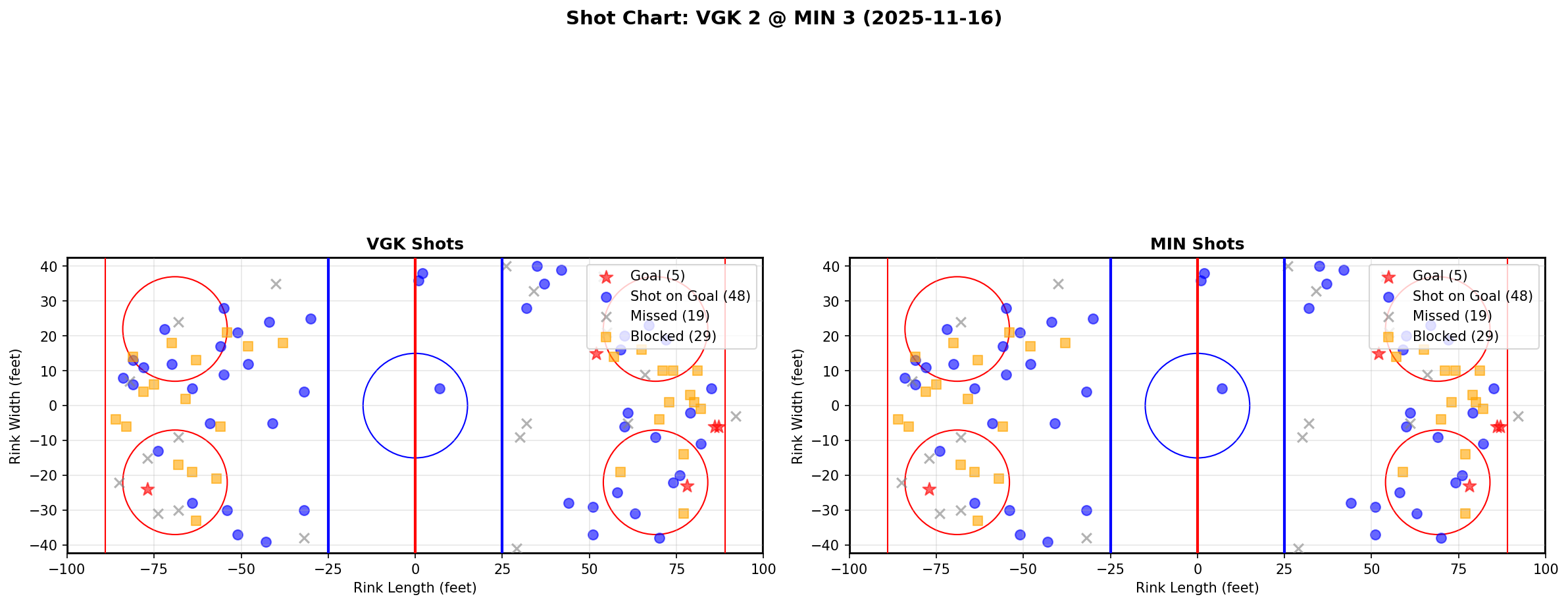 Shot chart for VGK @ MIN