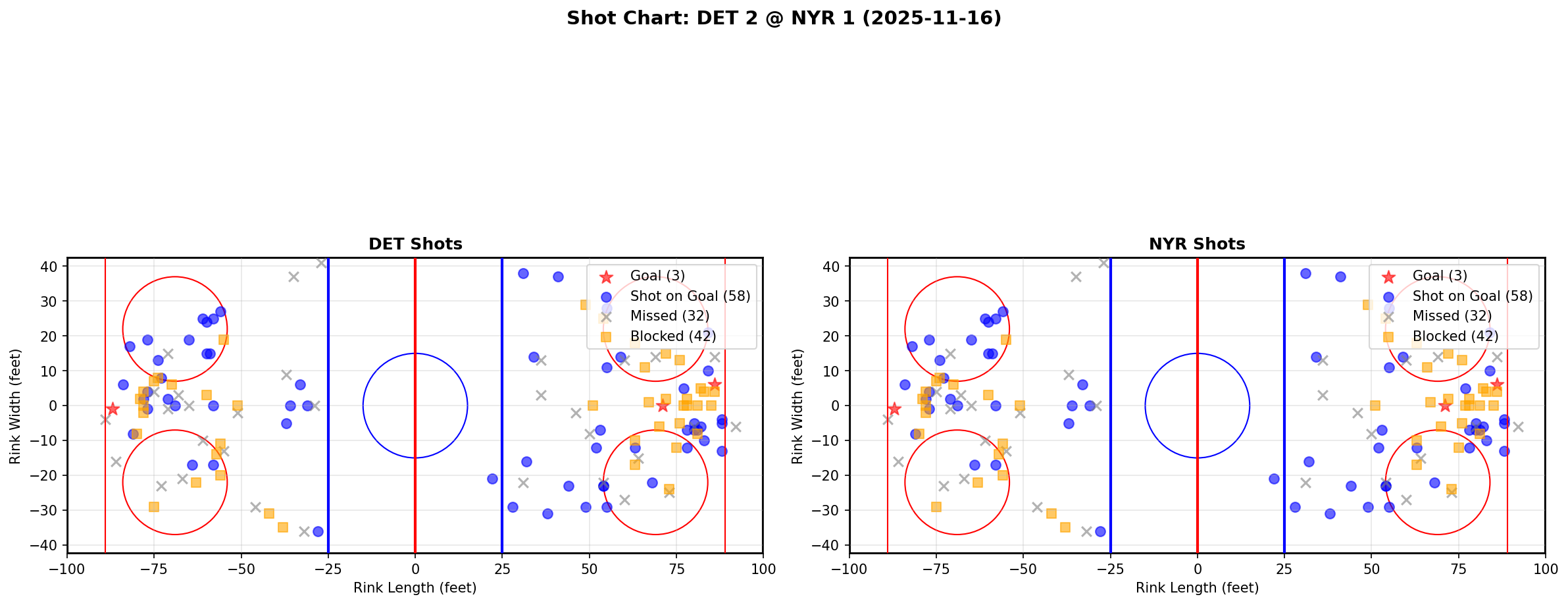 Shot chart for DET @ NYR