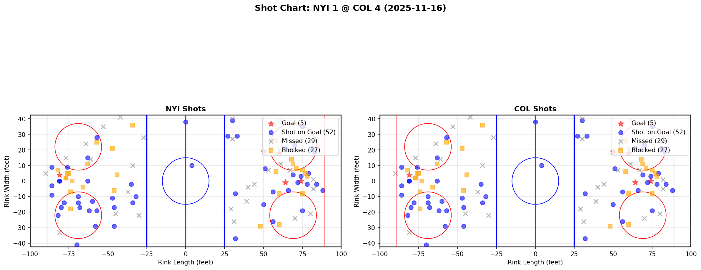 Shot chart for NYI @ COL