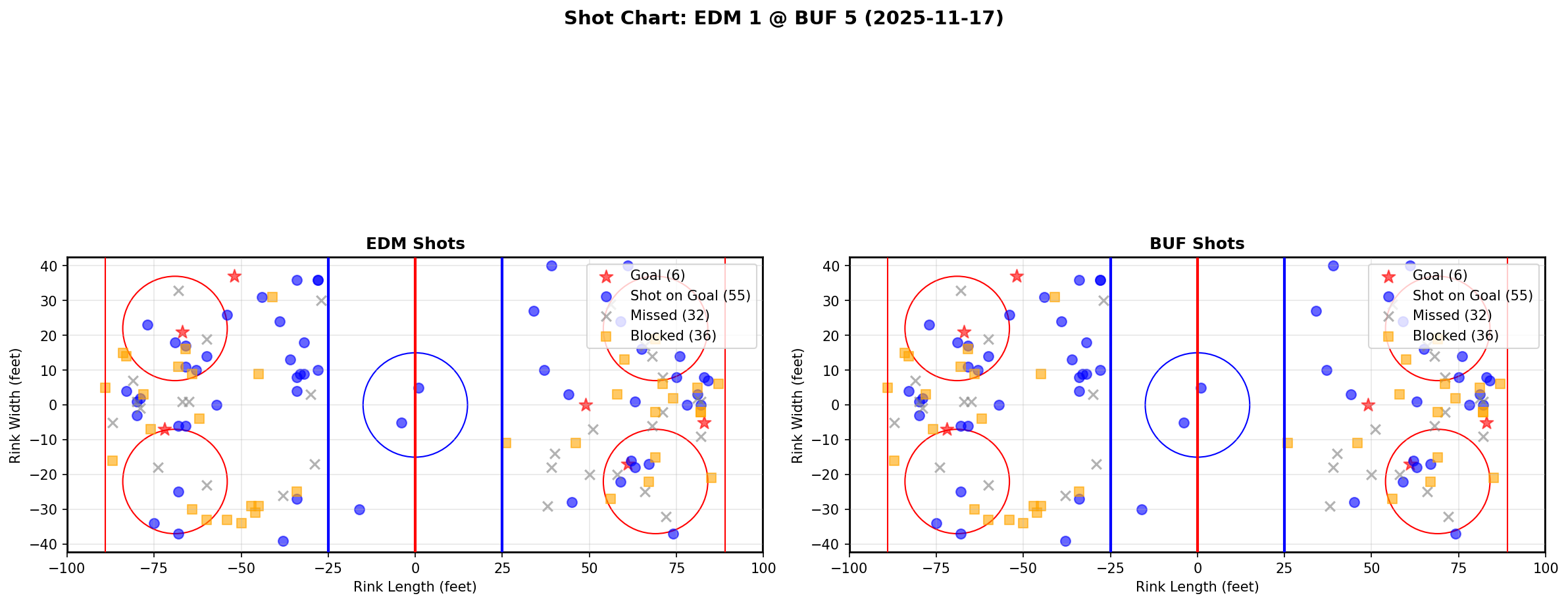 Shot chart for EDM @ BUF