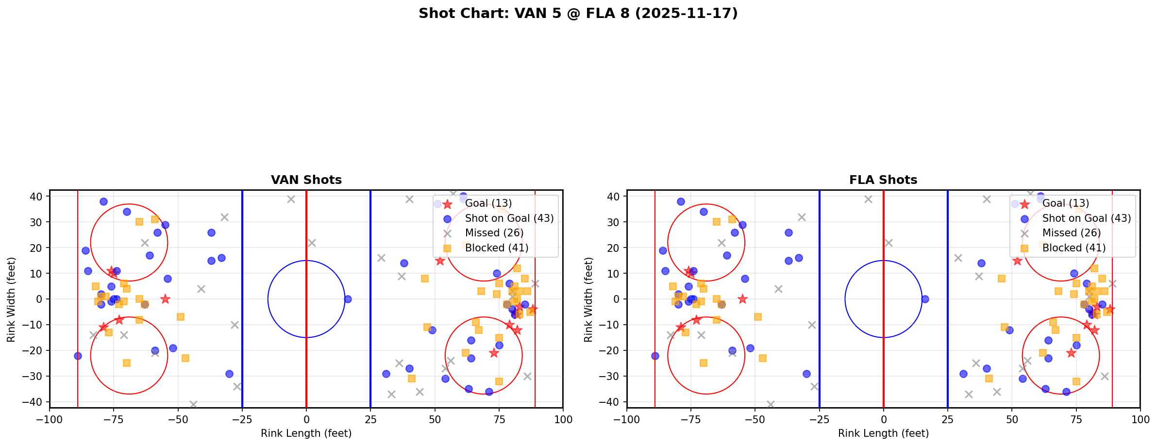 Shot chart for VAN @ FLA