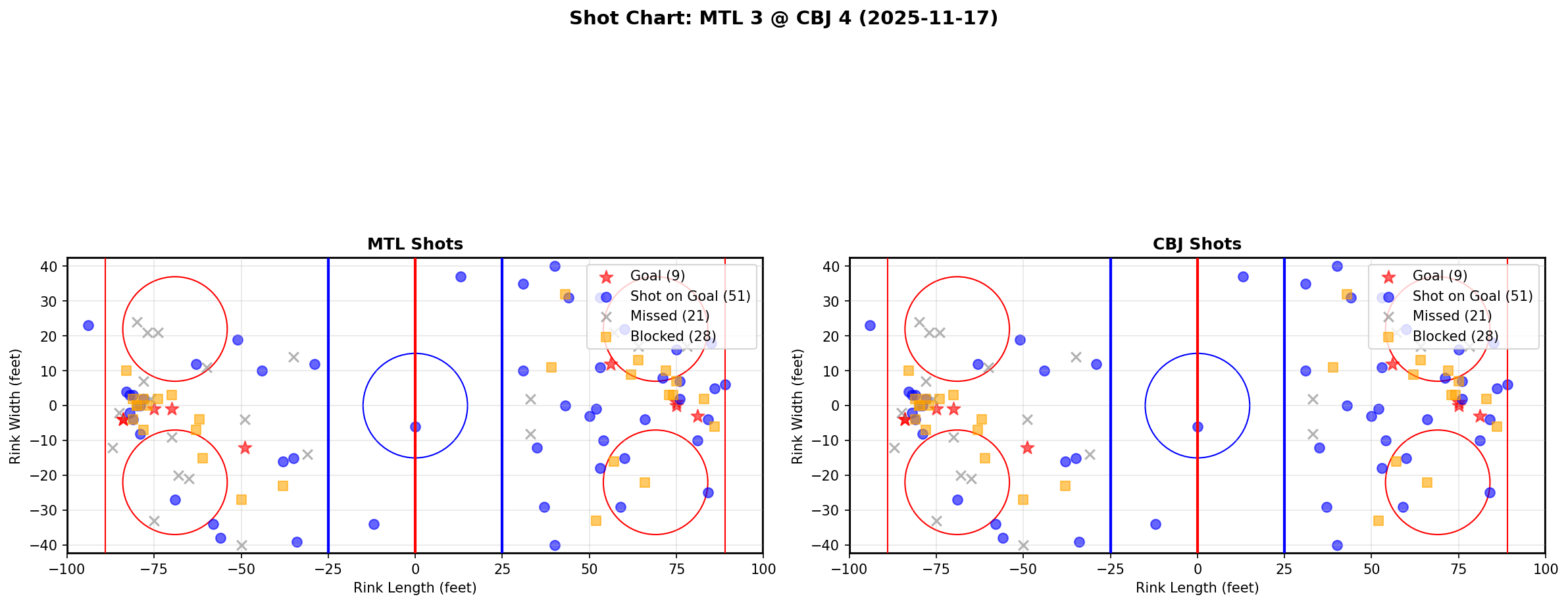 Shot chart for MTL @ CBJ