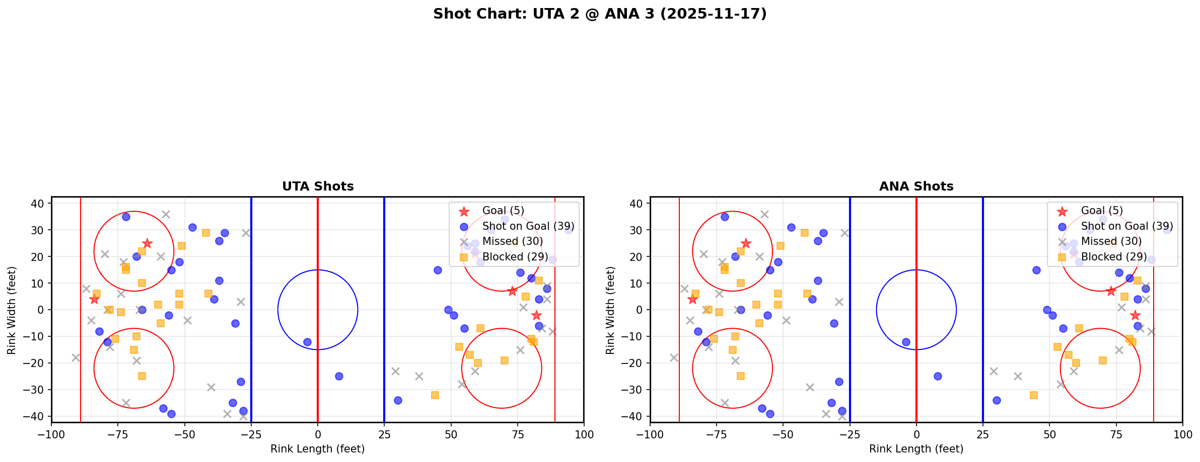 Shot chart for UTA @ ANA