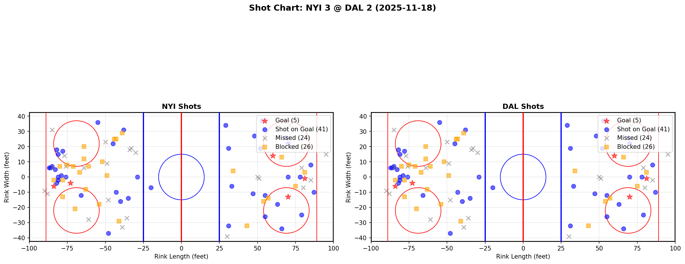 Shot chart for NYI @ DAL