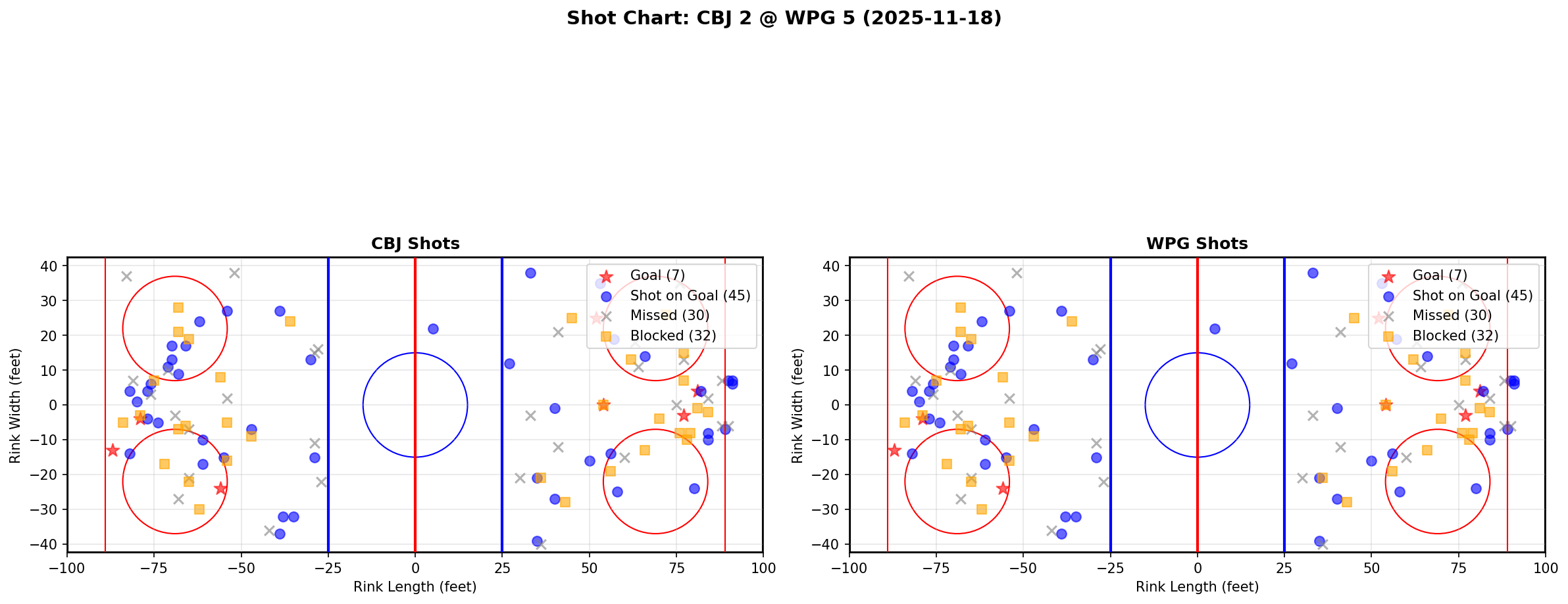 Shot chart for CBJ @ WPG