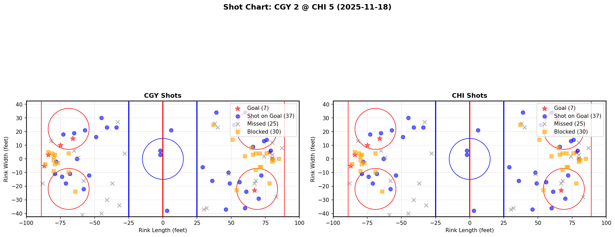 Shot chart for CGY @ CHI