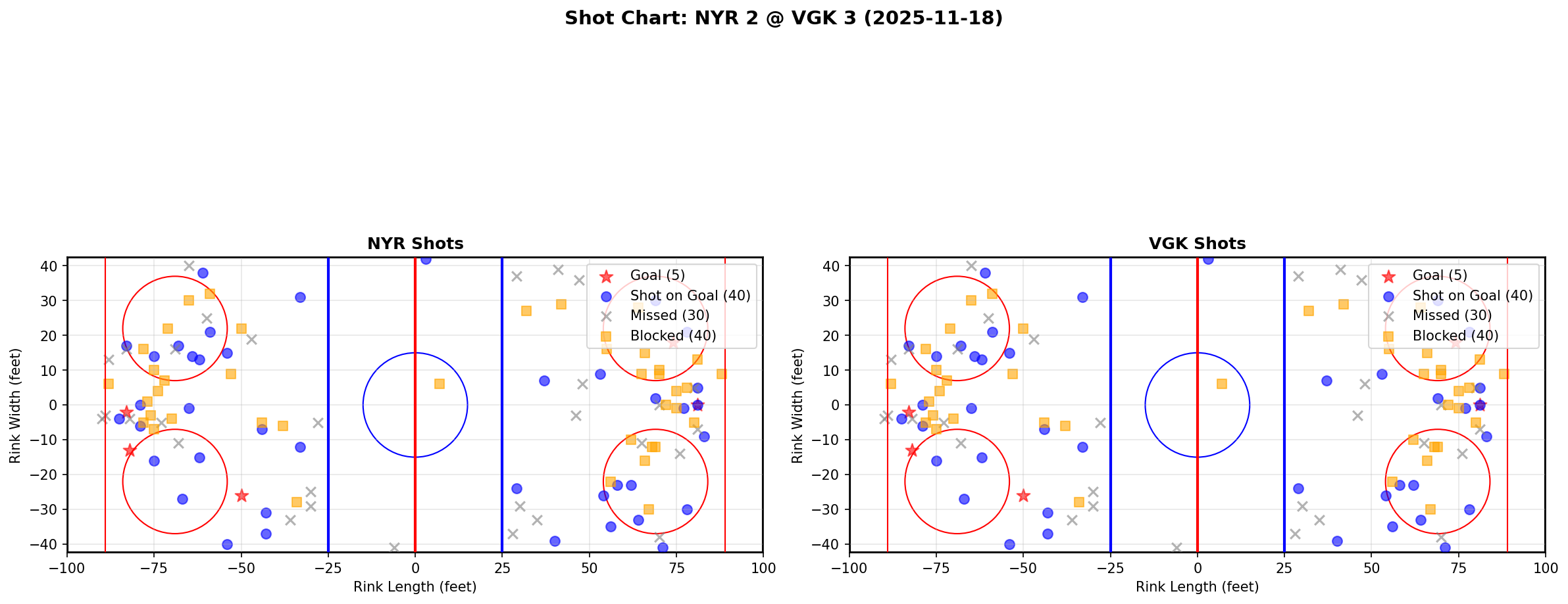 Shot chart for NYR @ VGK