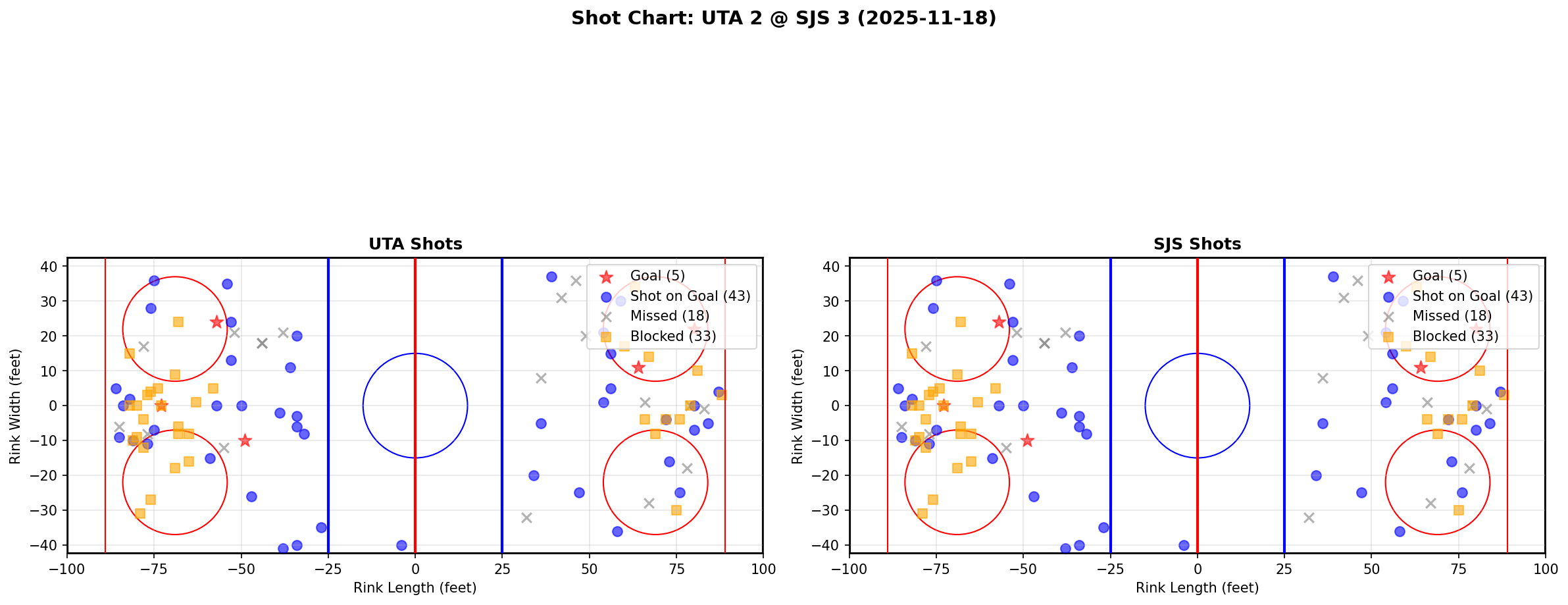 Shot chart for UTA @ SJS