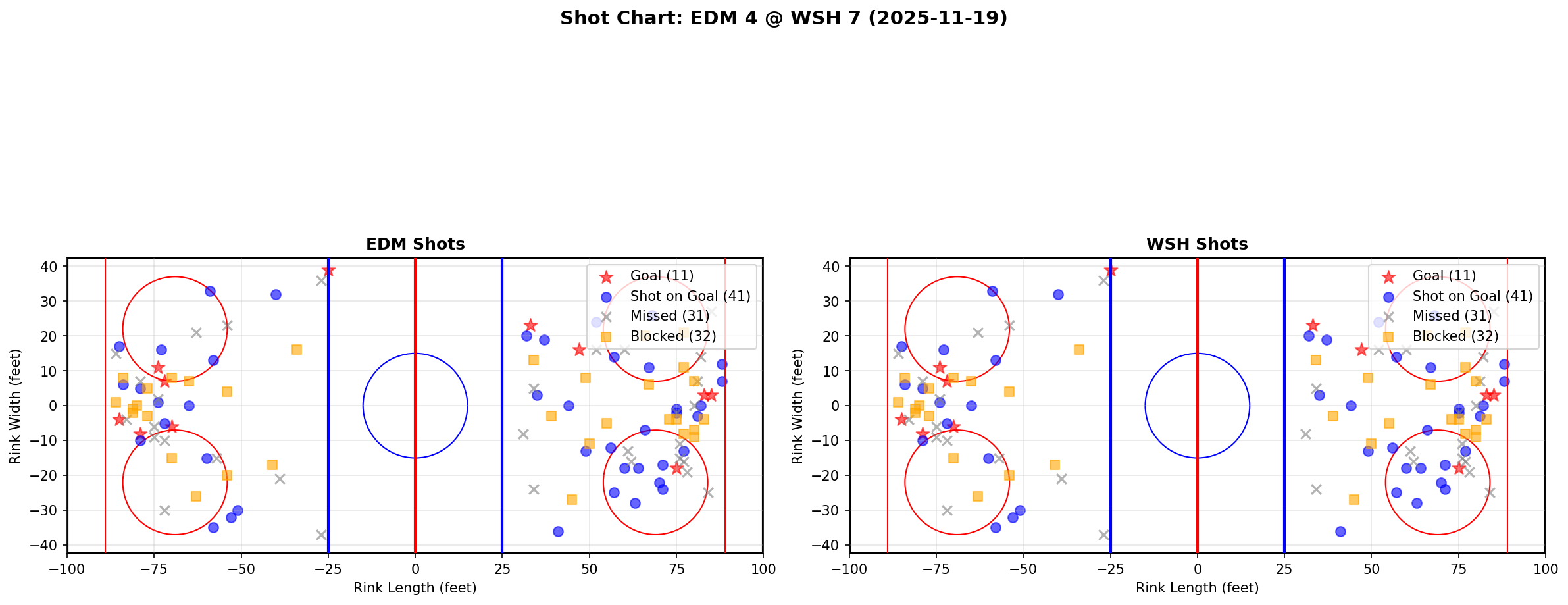 Shot chart for EDM @ WSH