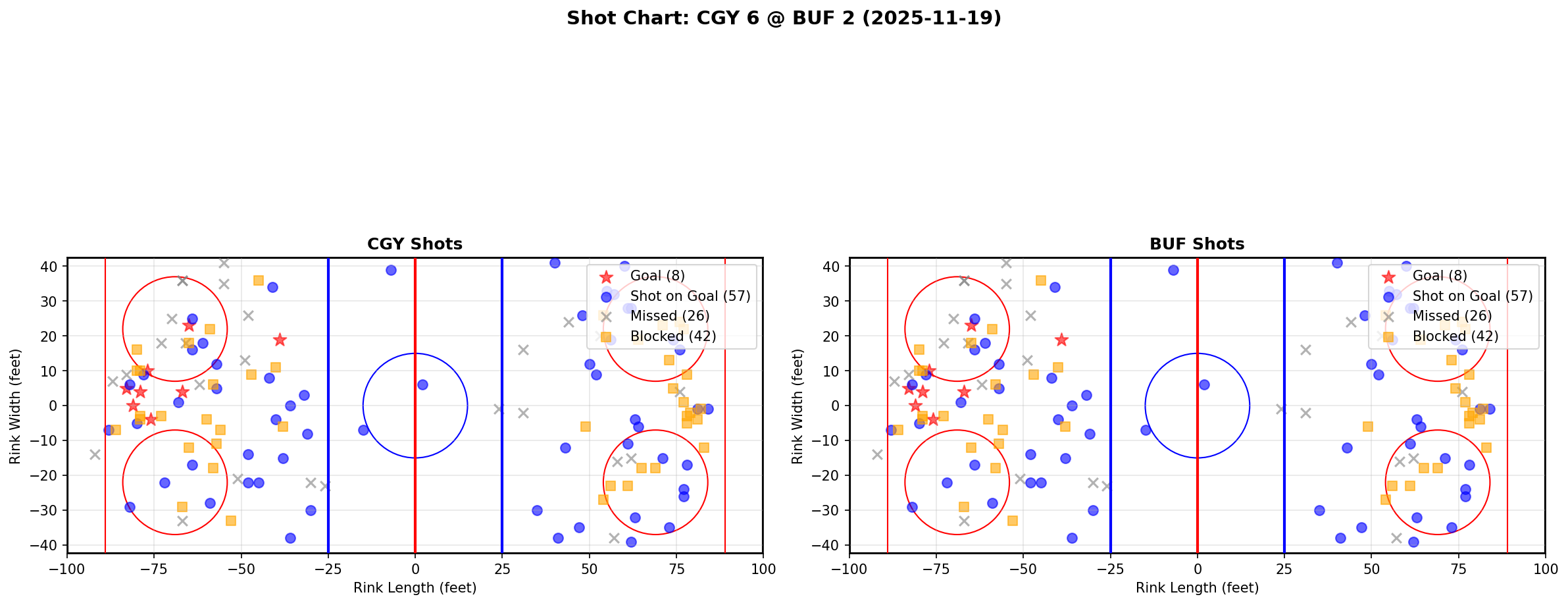 Shot chart for CGY @ BUF
