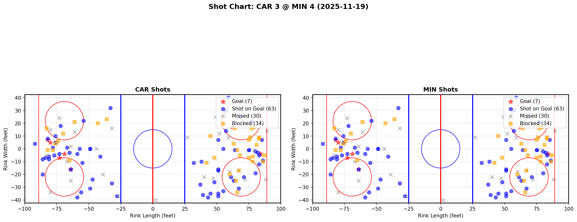 Shot chart for CAR @ MIN
