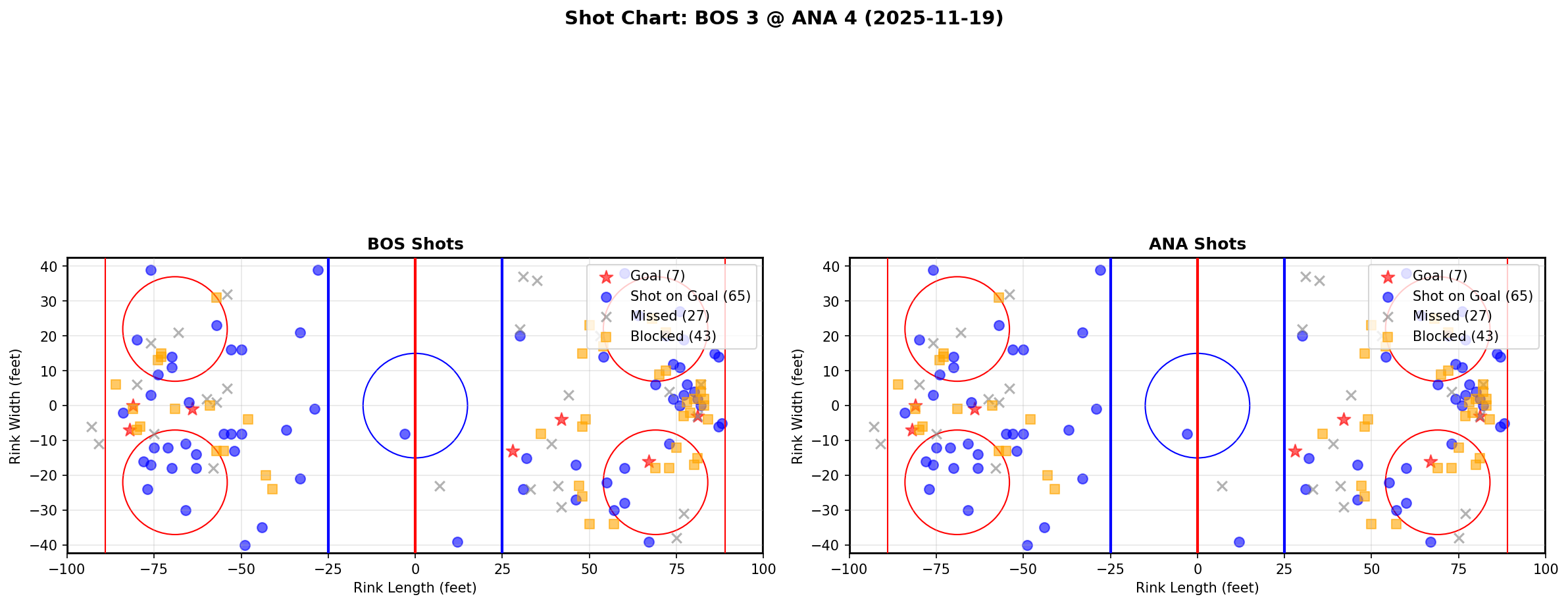 Shot chart for BOS @ ANA