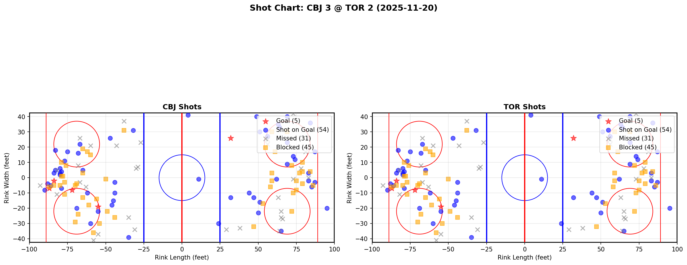 Shot chart for CBJ @ TOR