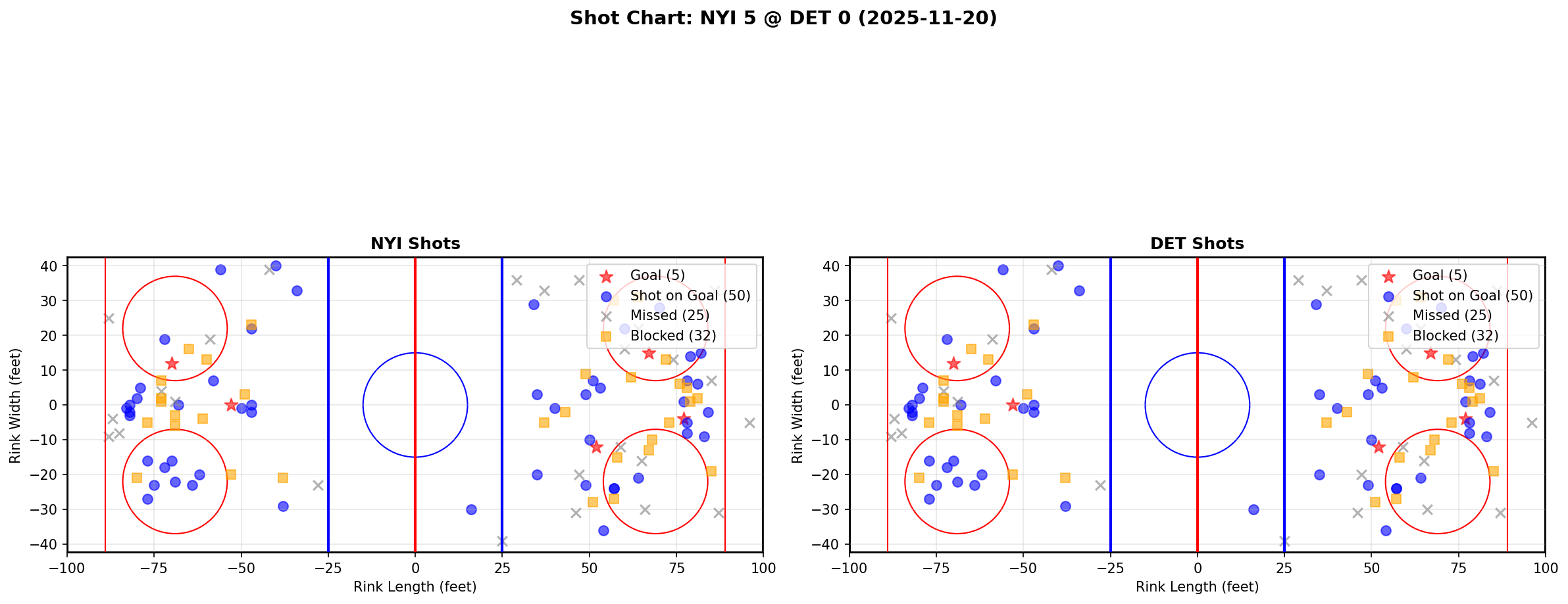 Shot chart for NYI @ DET