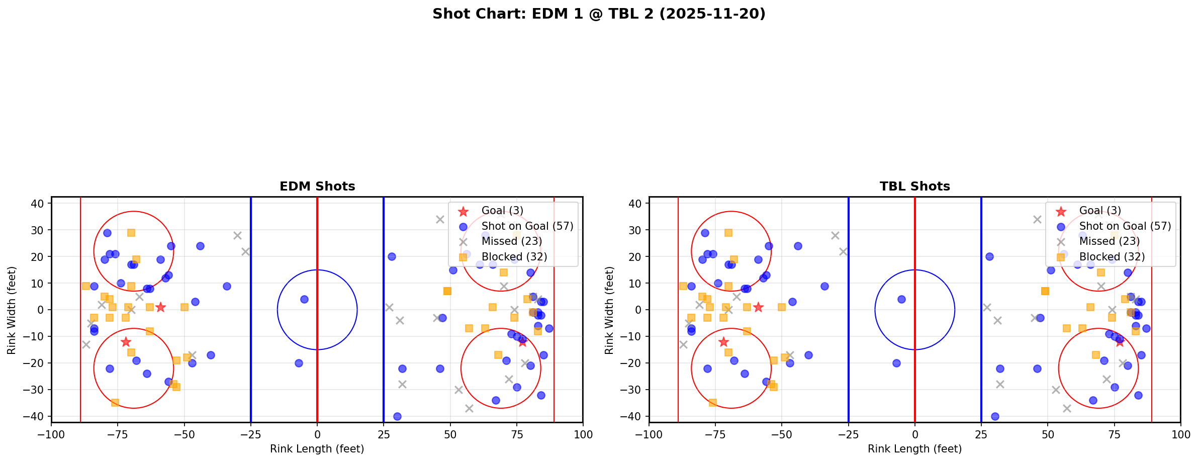 Shot chart for EDM @ TBL