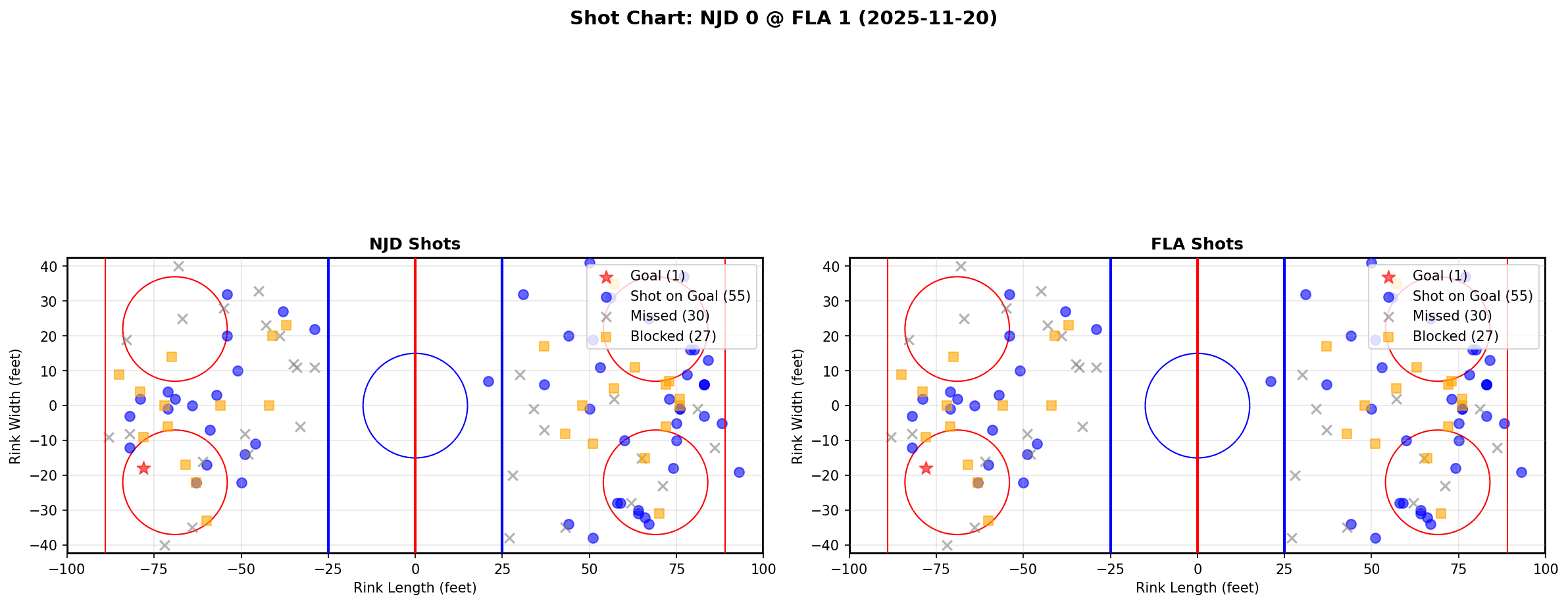 Shot chart for NJD @ FLA