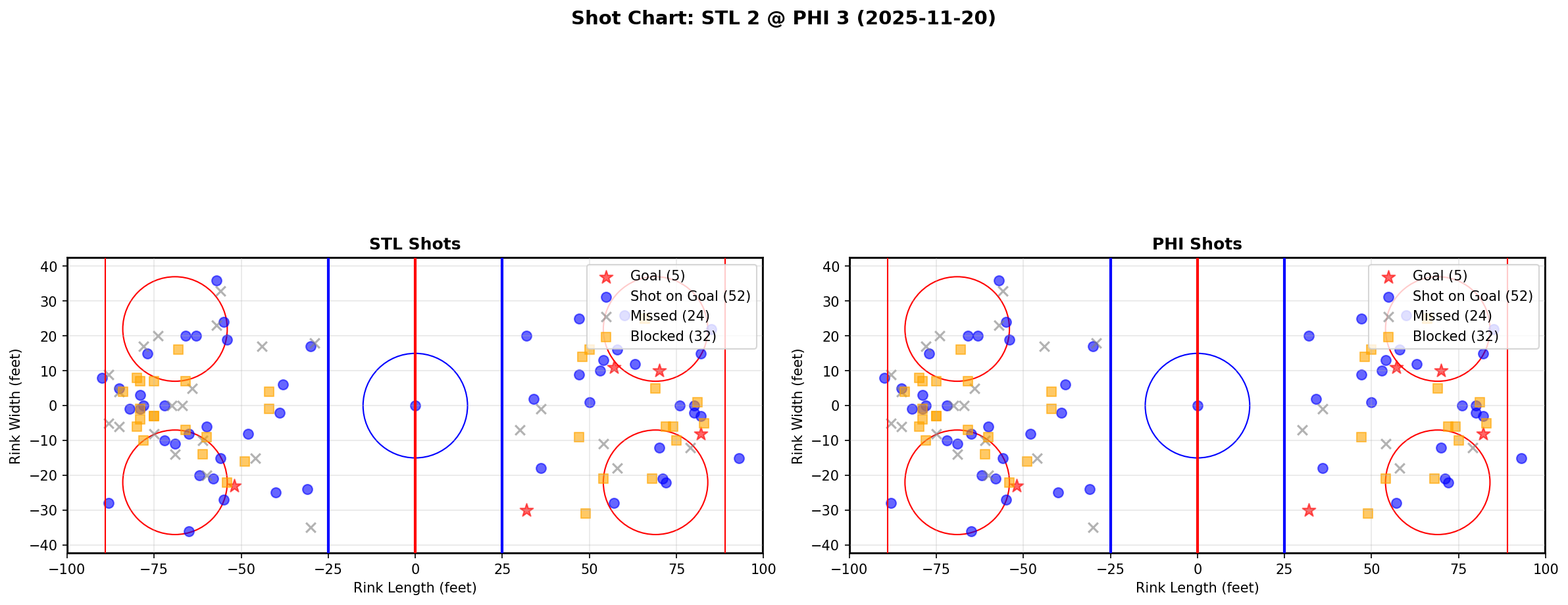 Shot chart for STL @ PHI