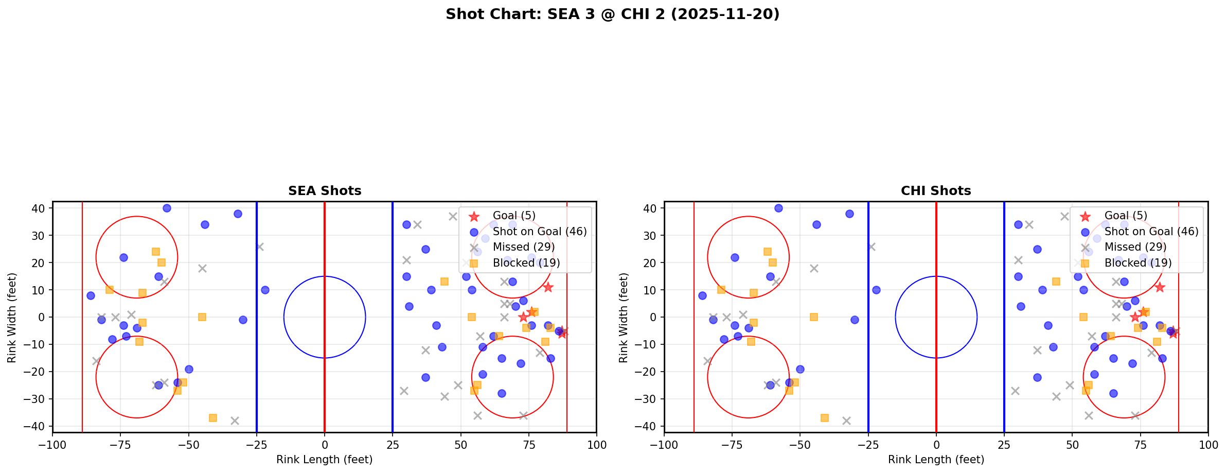 Shot chart for SEA @ CHI
