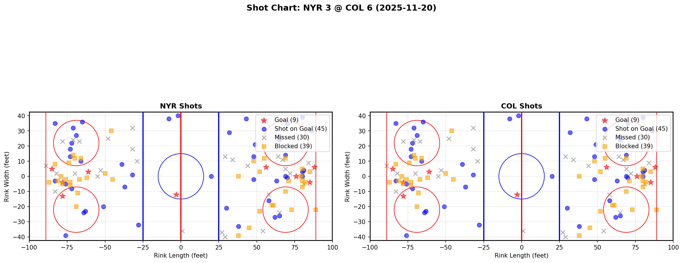 Shot chart for NYR @ COL