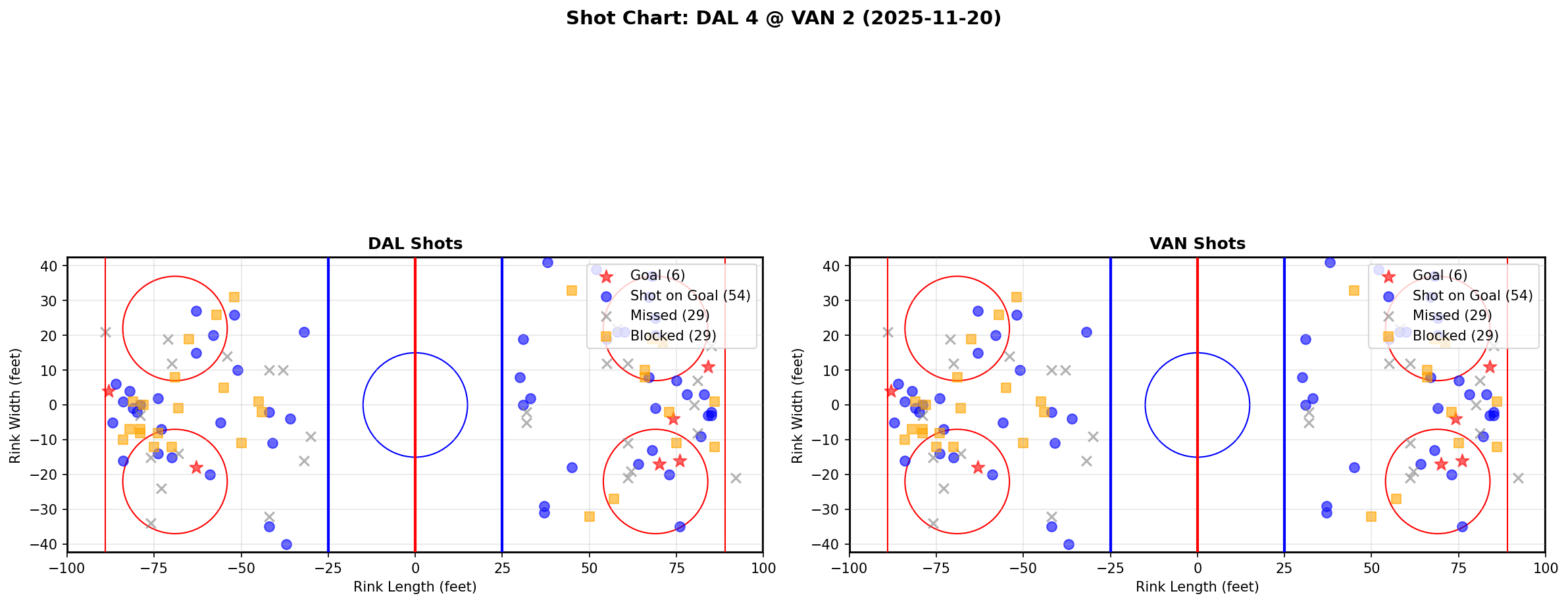Shot chart for DAL @ VAN
