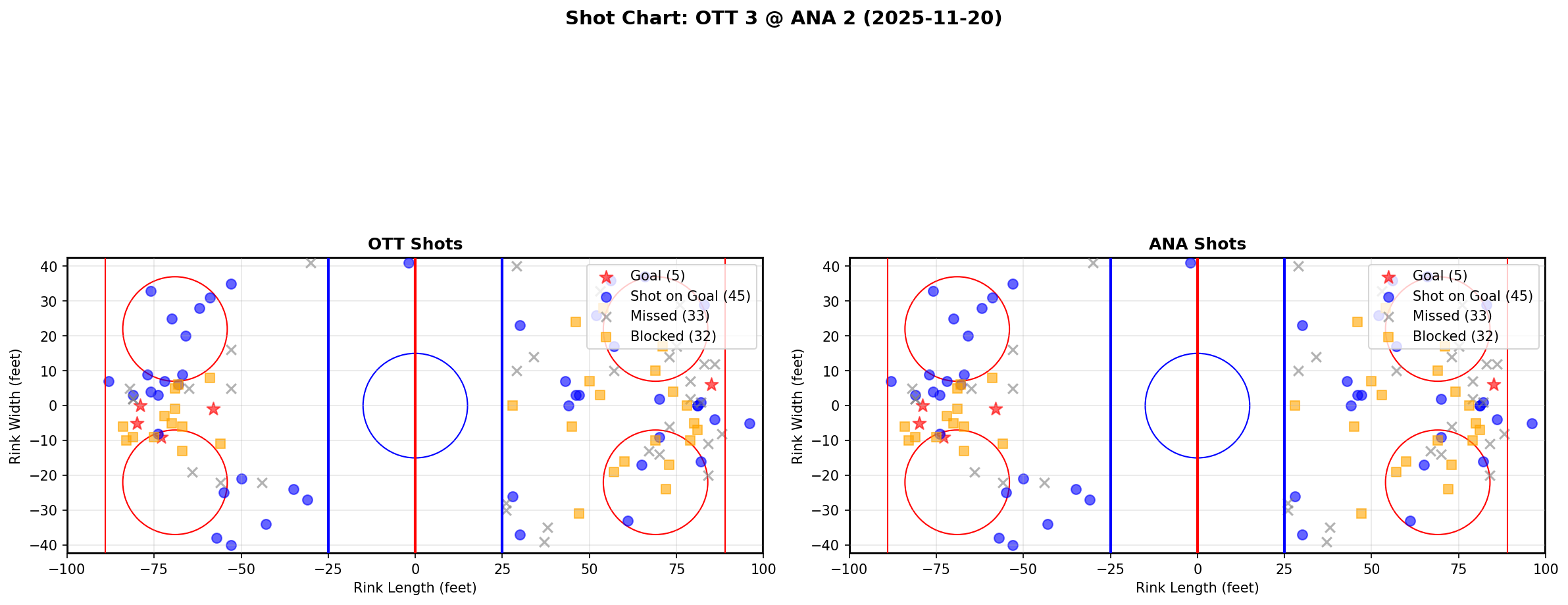 Shot chart for OTT @ ANA