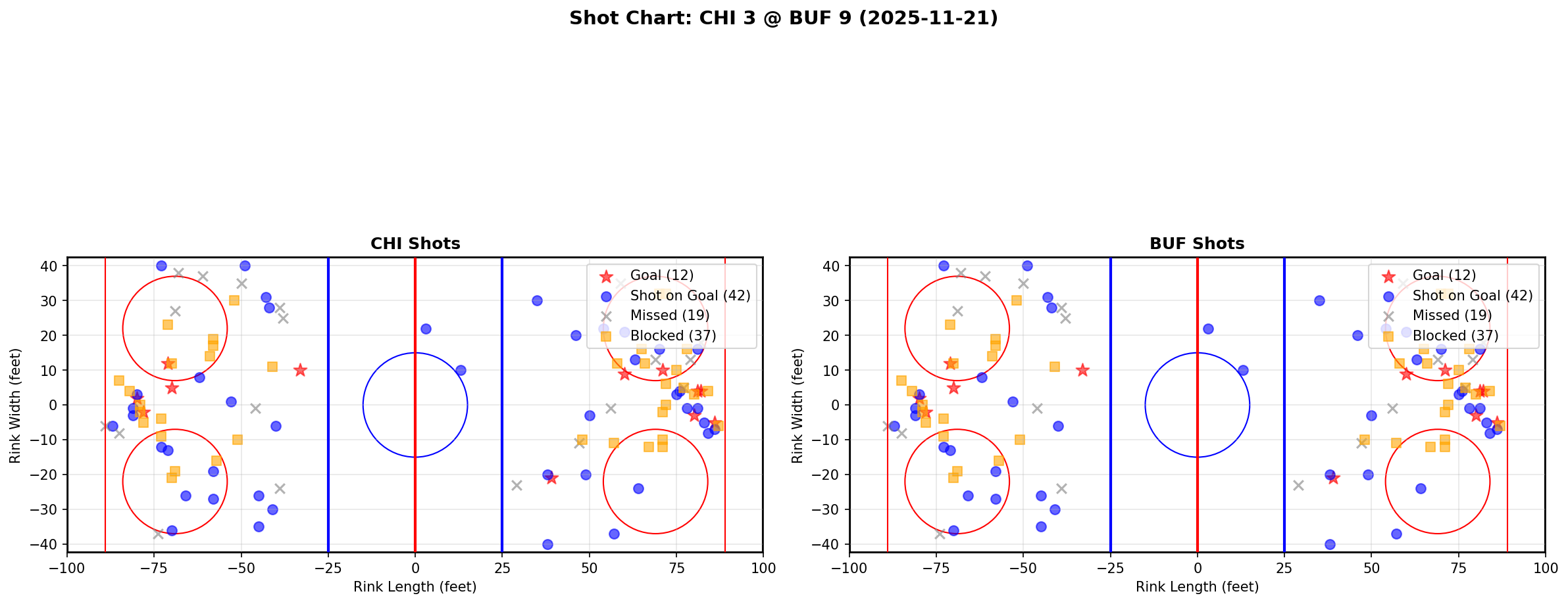 Shot chart for CHI @ BUF