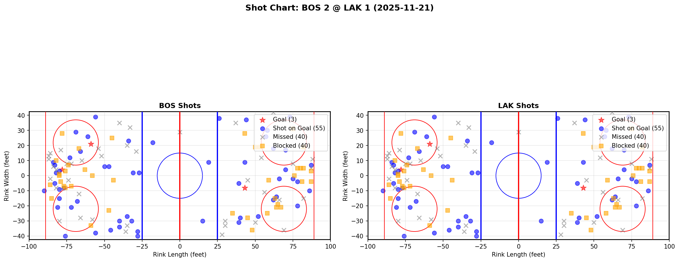 Shot chart for BOS @ LAK