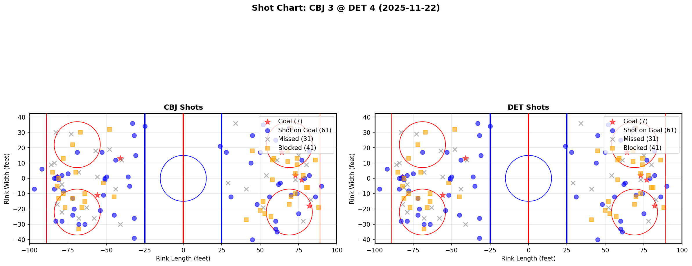 Shot chart for CBJ @ DET