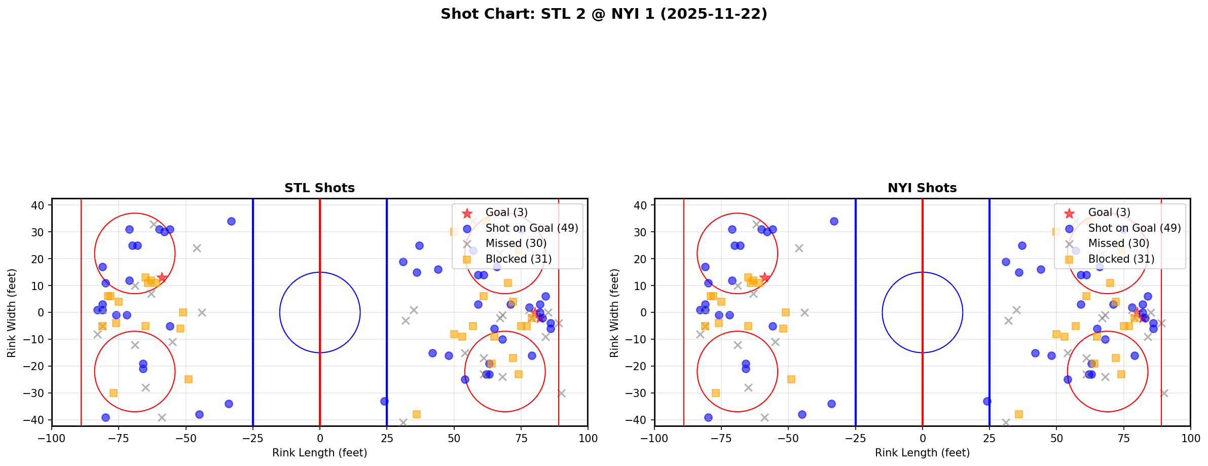 Shot chart for STL @ NYI
