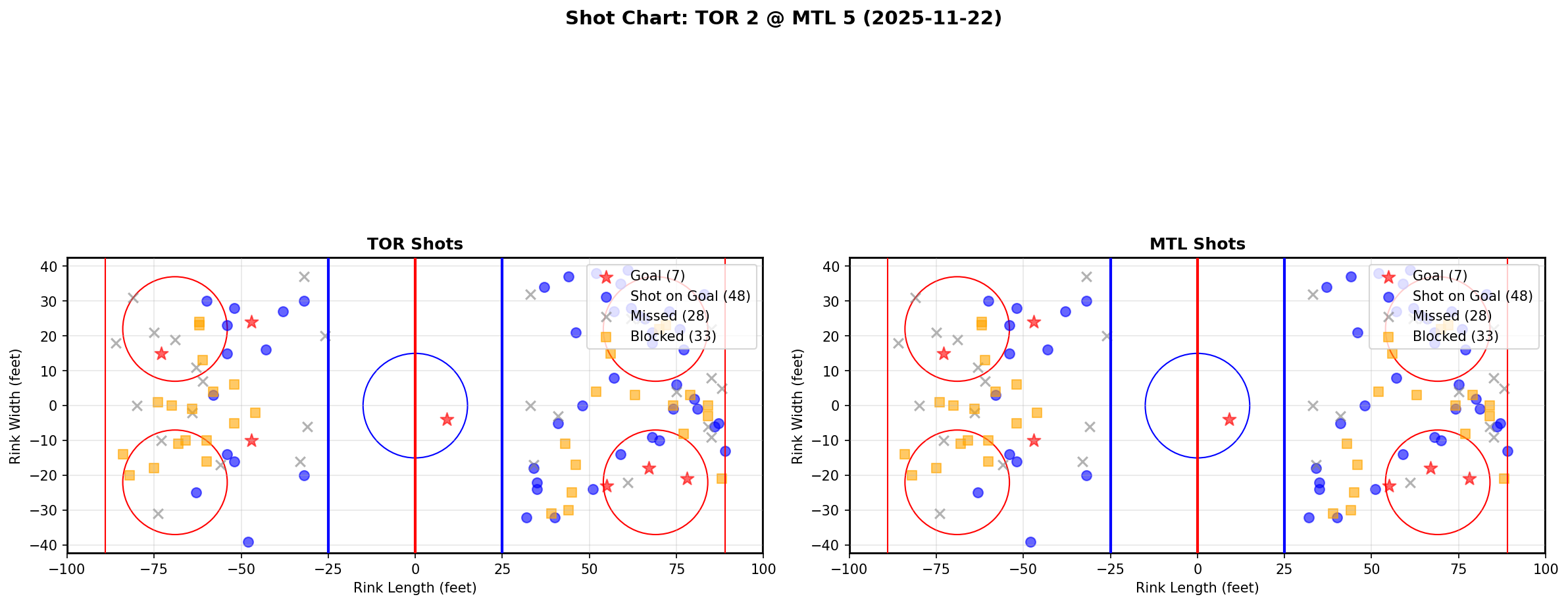 Shot chart for TOR @ MTL