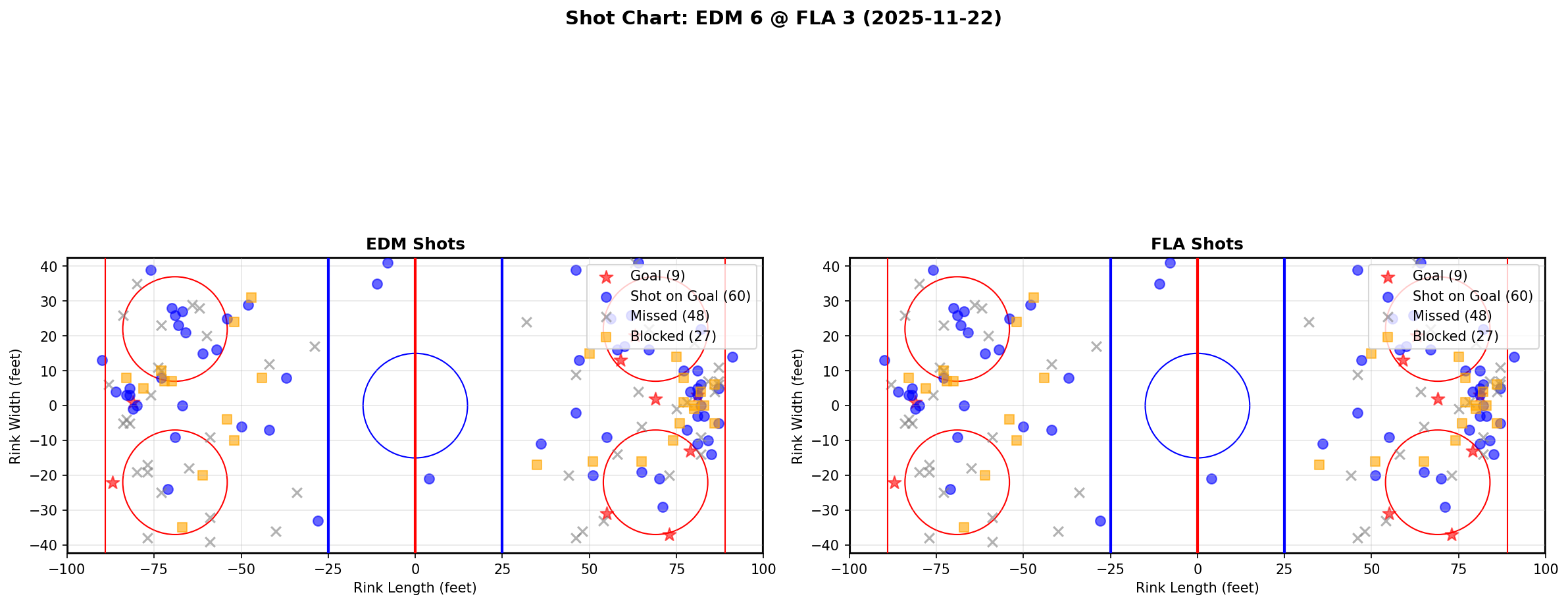 Shot chart for EDM @ FLA