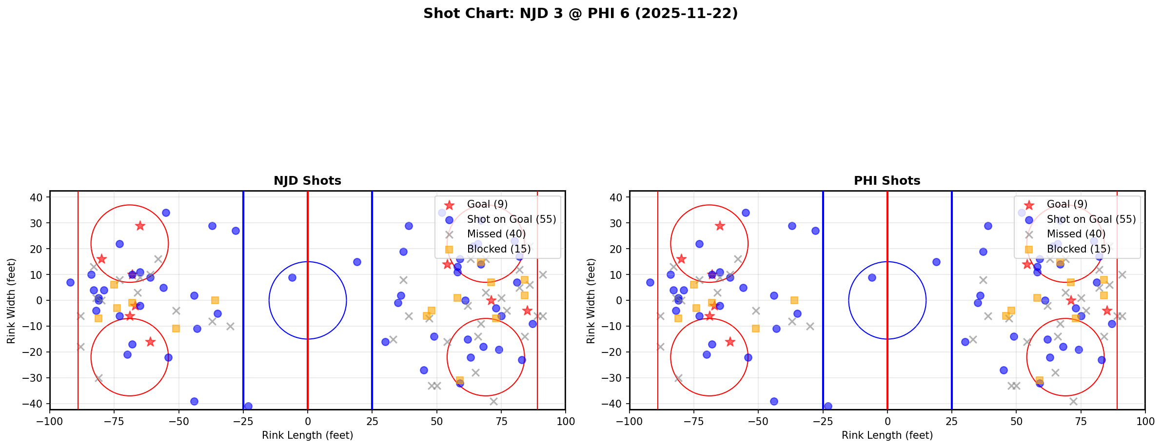 Shot chart for NJD @ PHI
