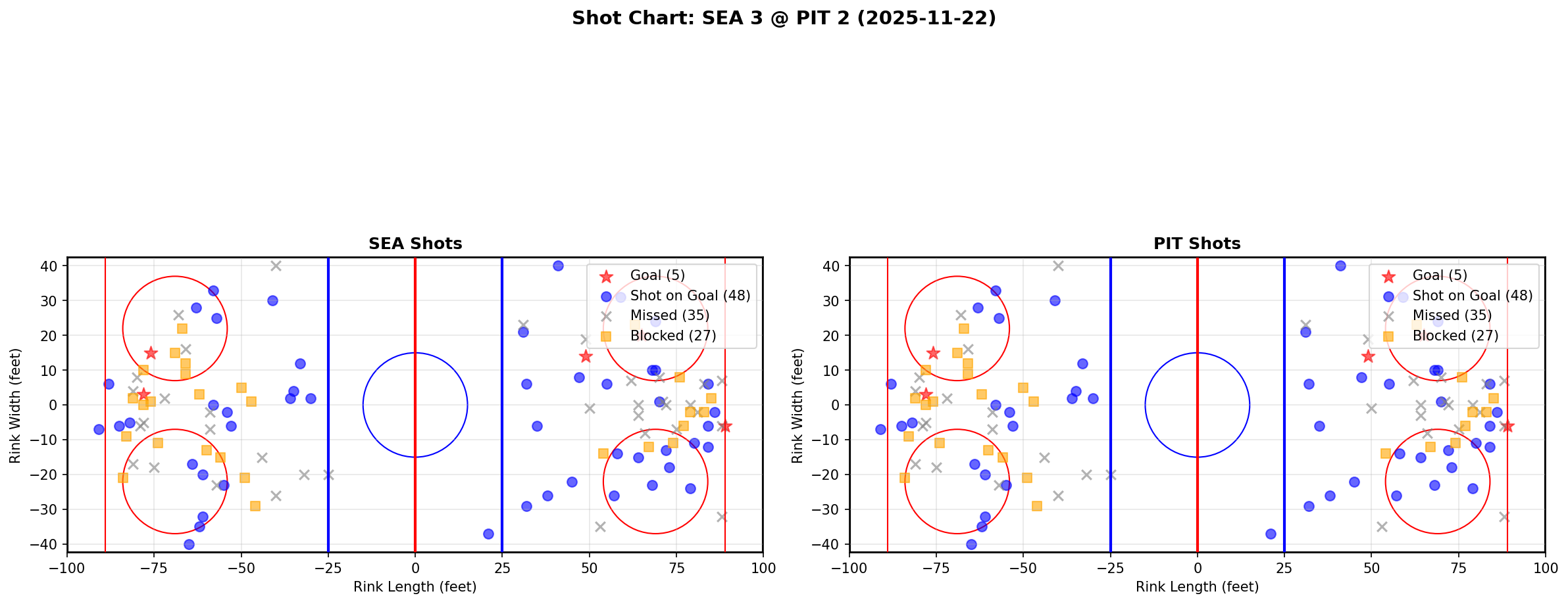 Shot chart for SEA @ PIT