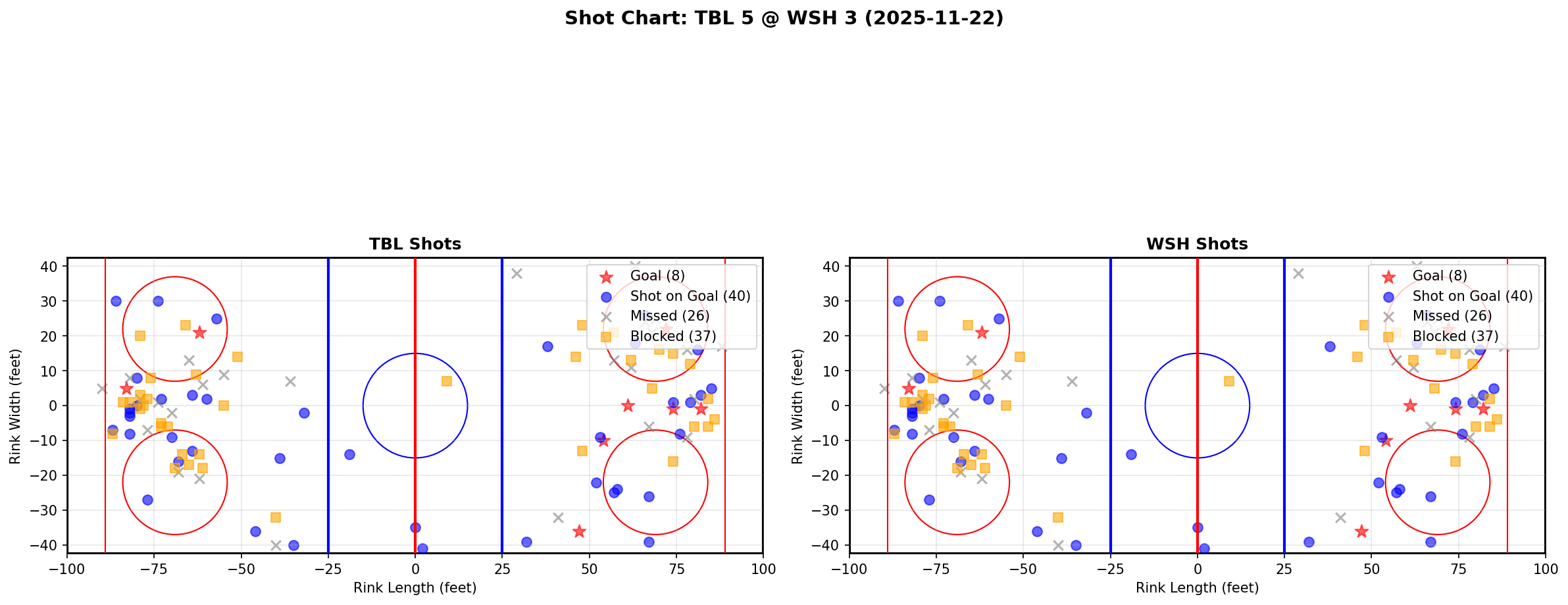 Shot chart for TBL @ WSH