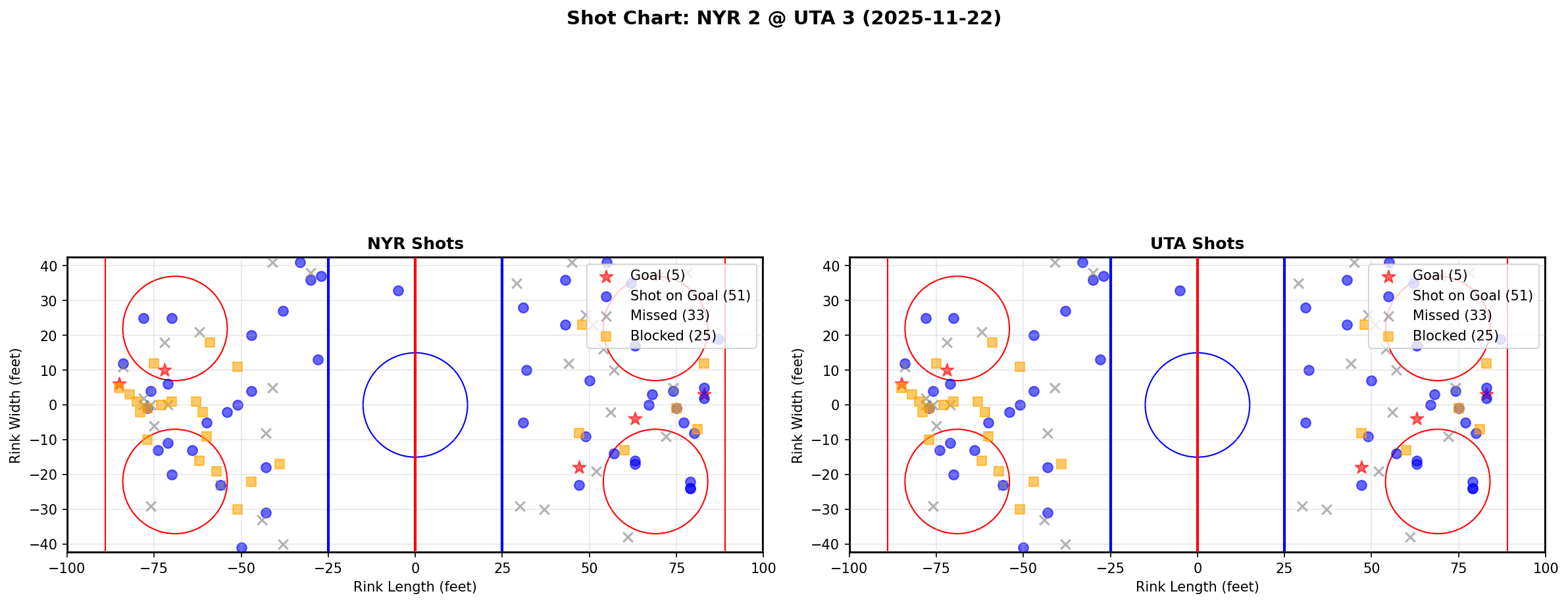 Shot chart for NYR @ UTA