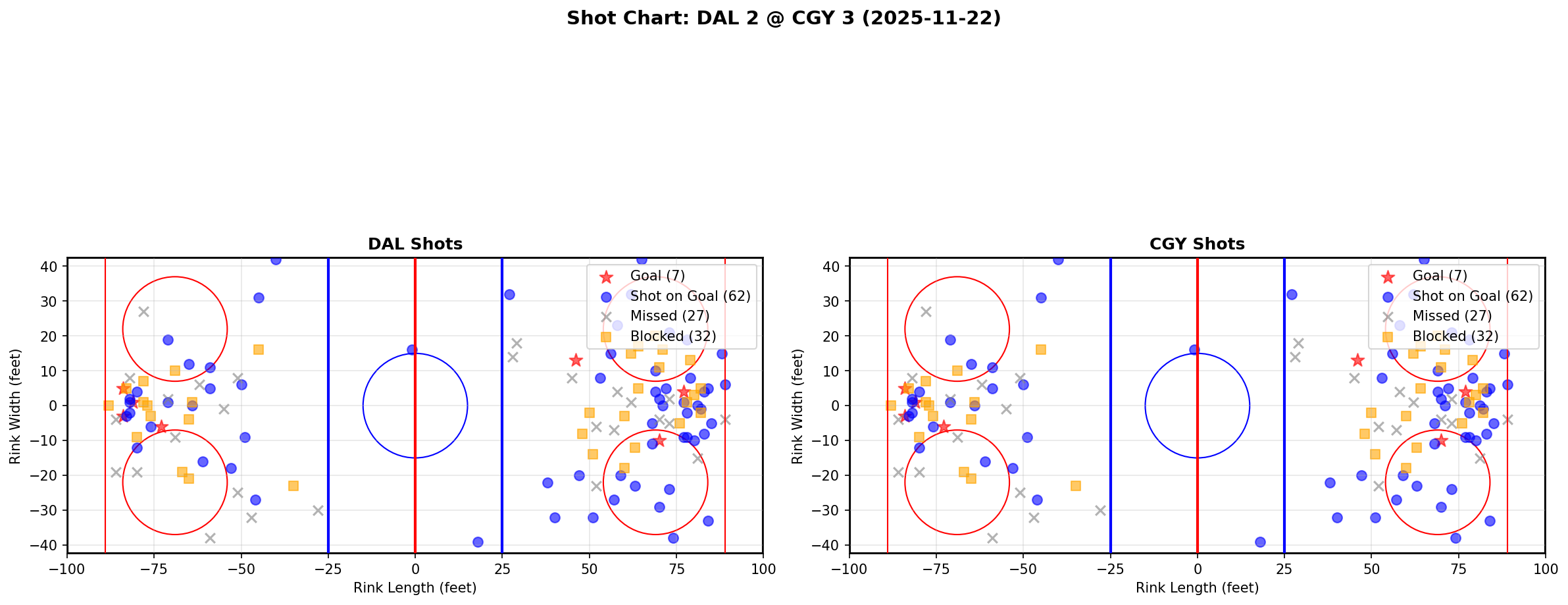 Shot chart for DAL @ CGY