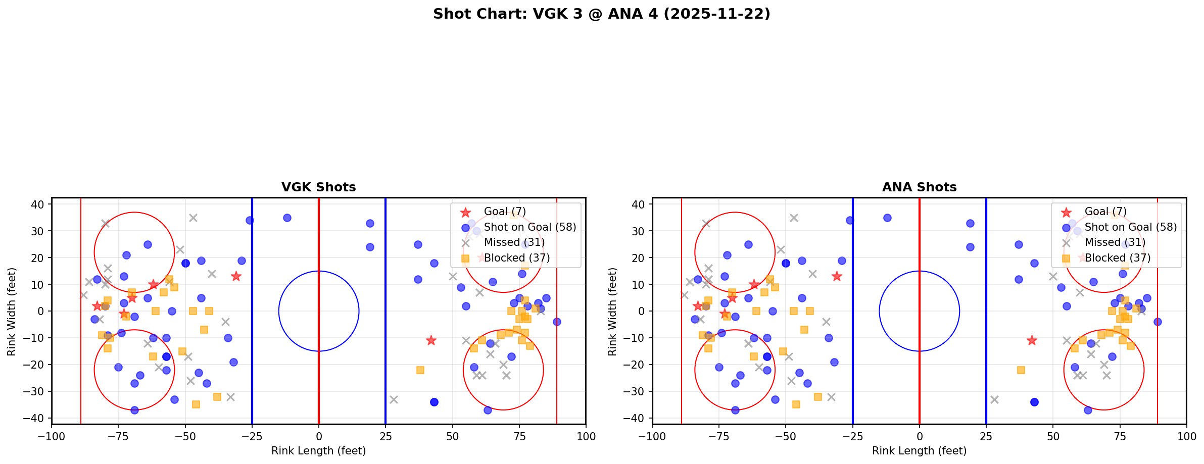 Shot chart for VGK @ ANA