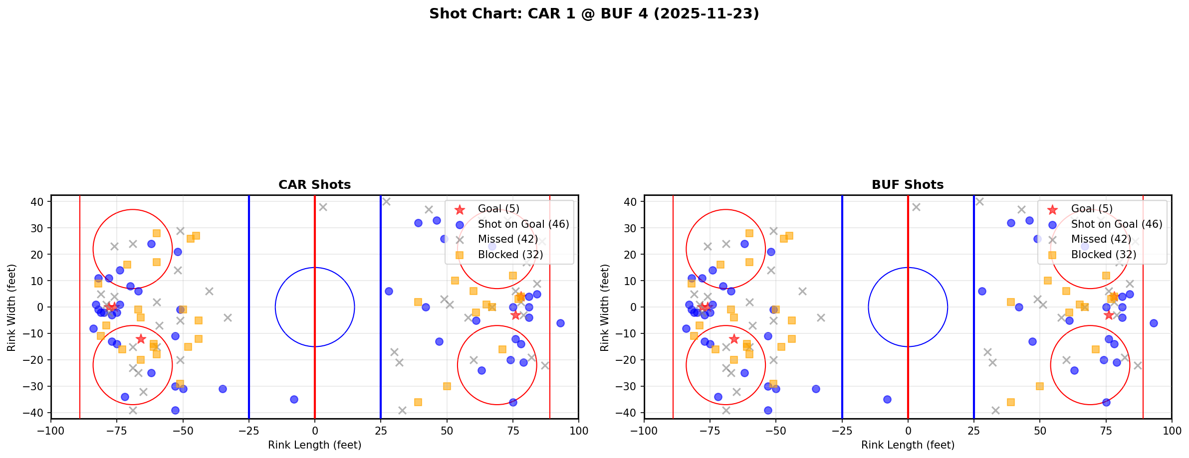 Shot chart for CAR @ BUF