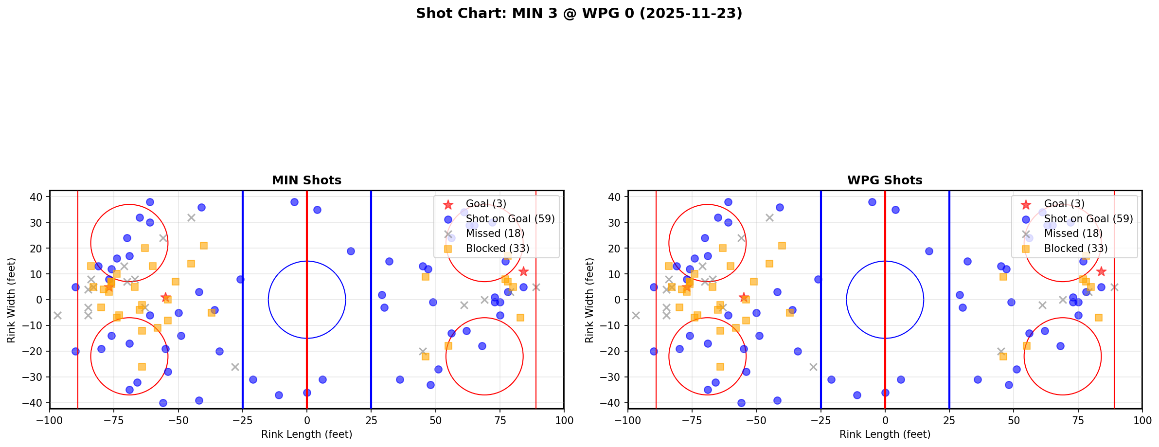 Shot chart for MIN @ WPG