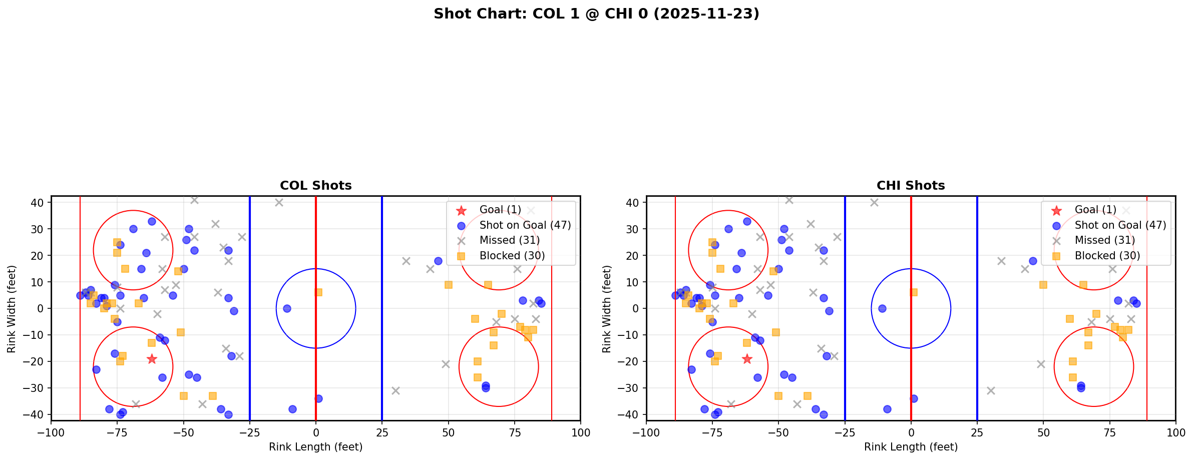 Shot chart for COL @ CHI